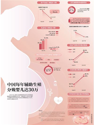 中国每年辅助生殖分娩婴儿达30万